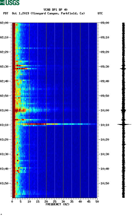 spectrogram plot