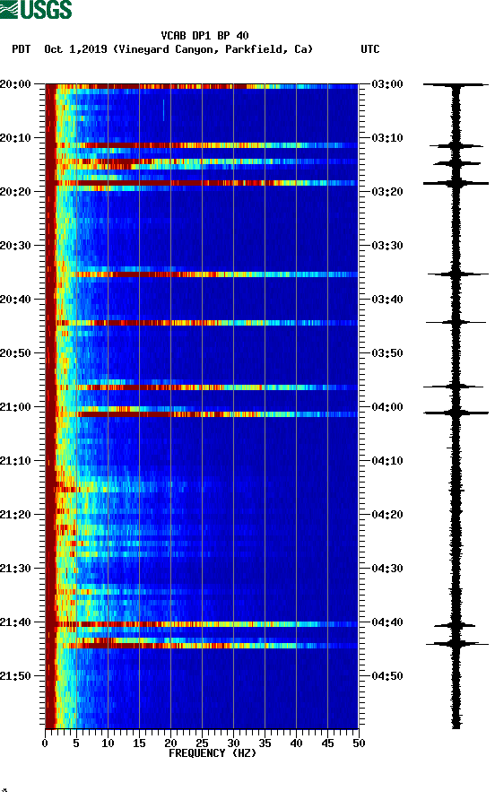 spectrogram plot