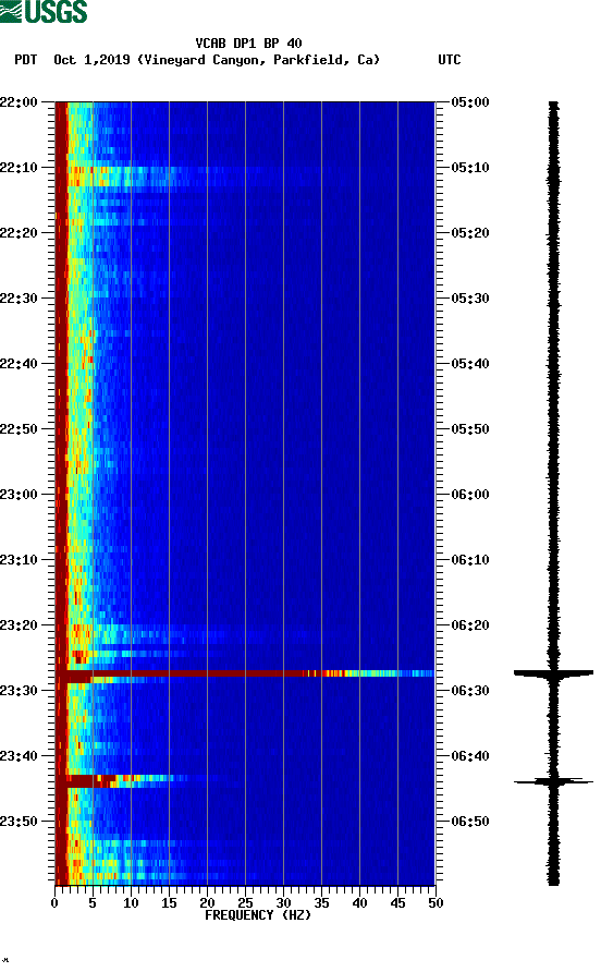 spectrogram plot