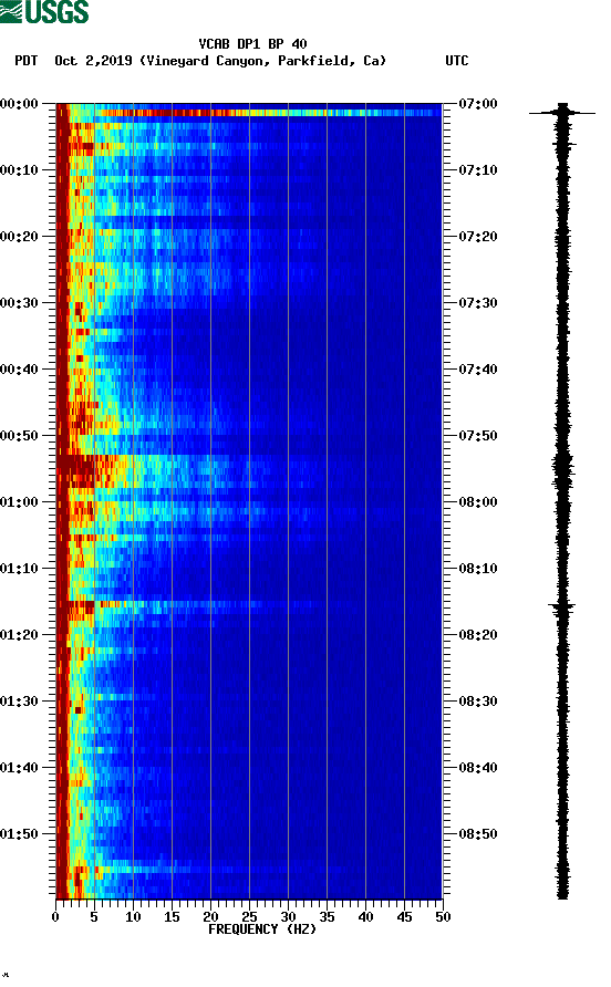 spectrogram plot