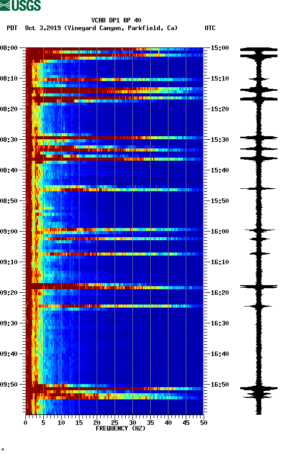 spectrogram plot