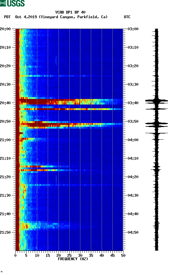 spectrogram plot