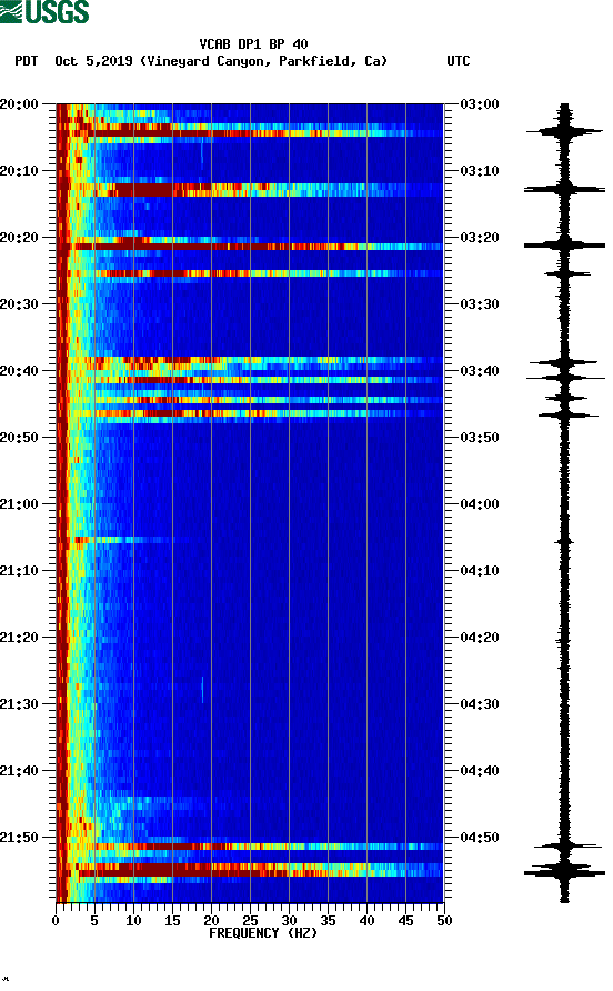 spectrogram plot