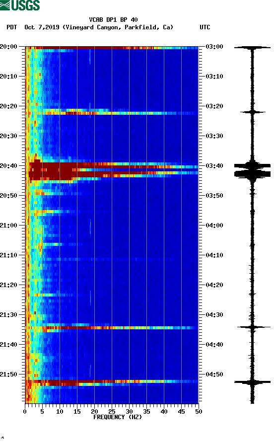 spectrogram plot