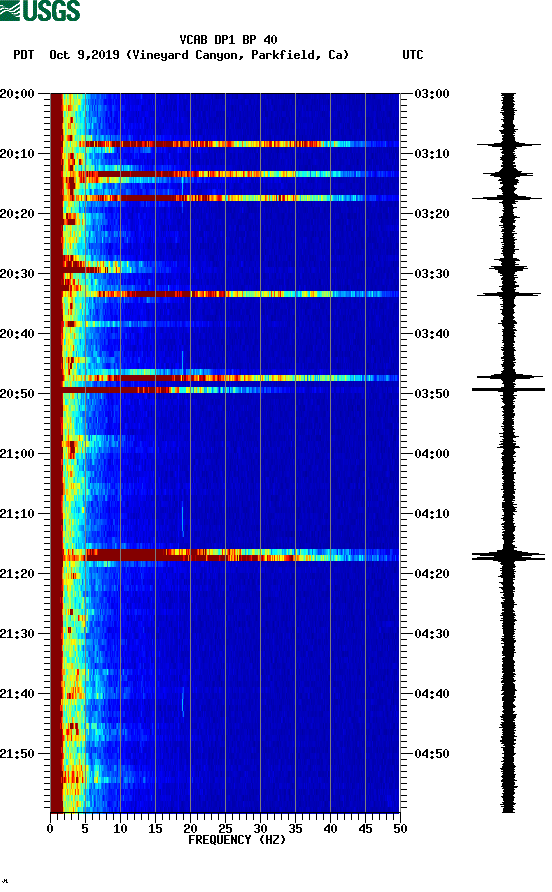 spectrogram plot