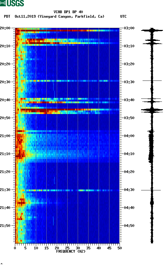 spectrogram plot