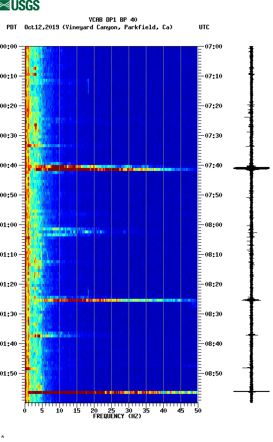 spectrogram plot