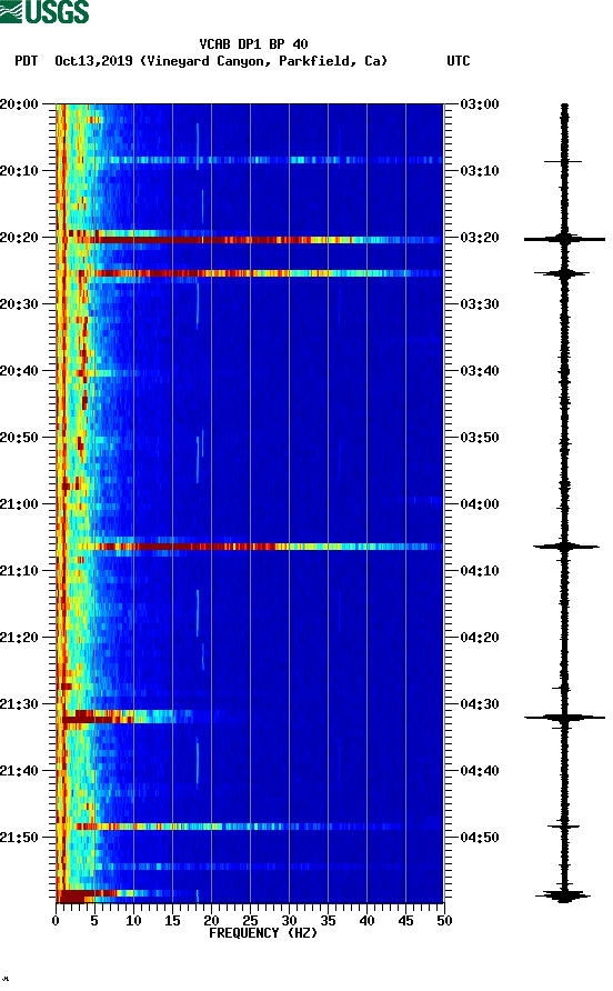 spectrogram plot