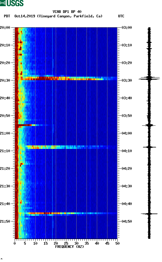 spectrogram plot