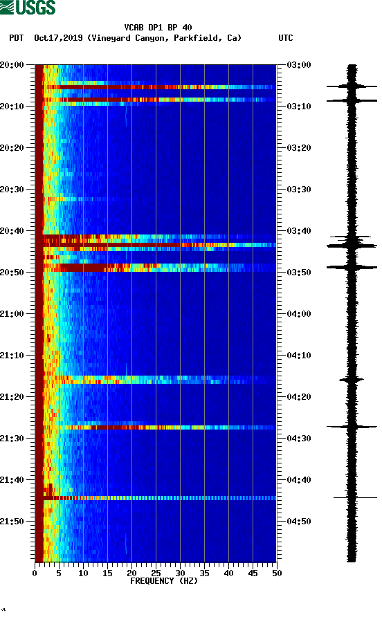 spectrogram plot