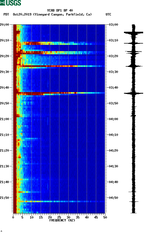 spectrogram plot