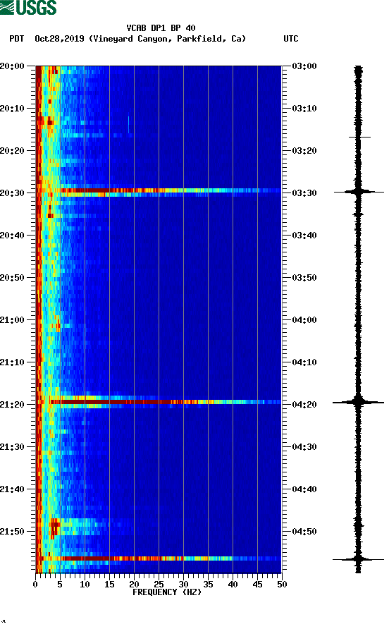 spectrogram plot