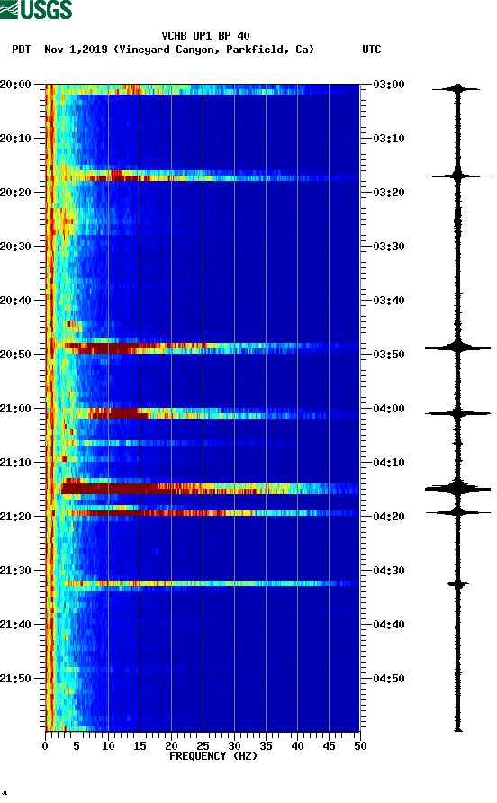 spectrogram plot