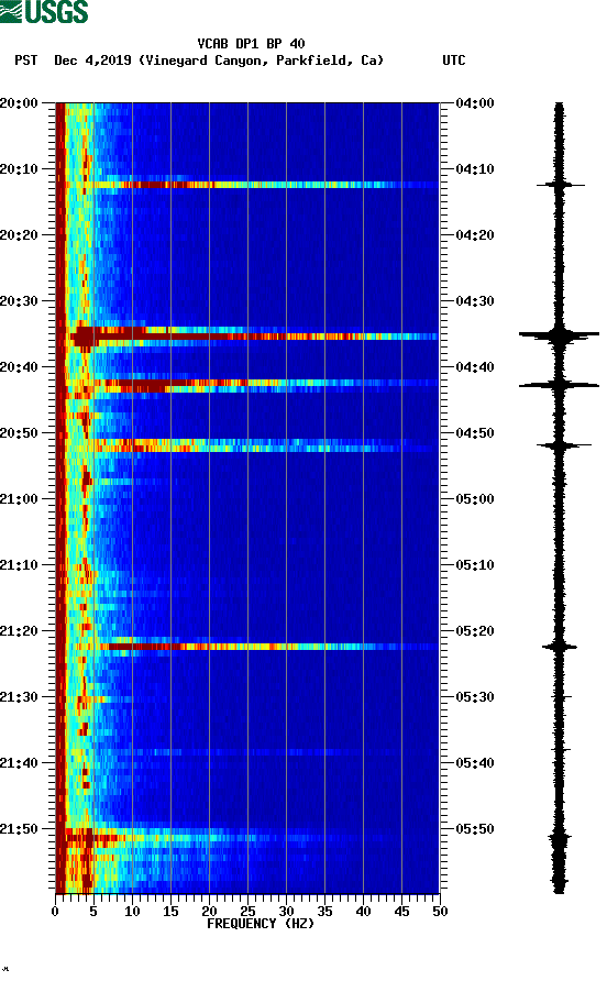 spectrogram plot