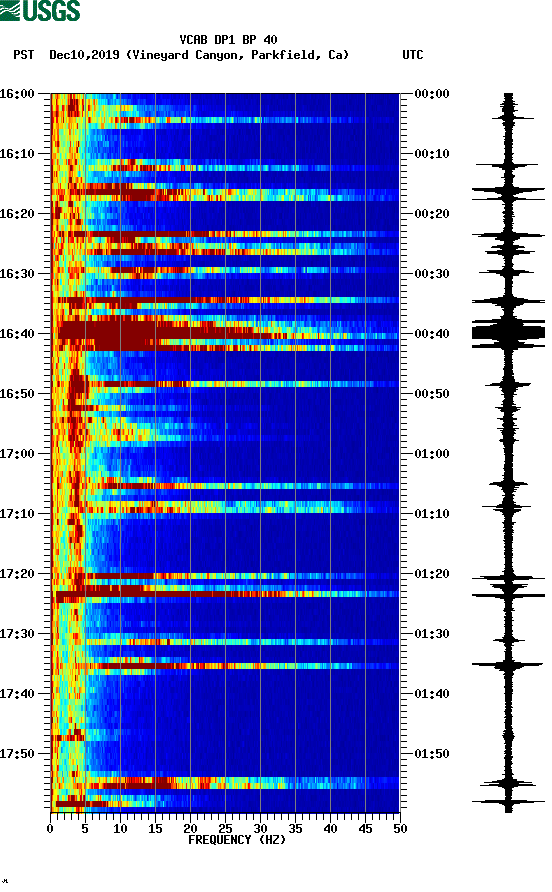 spectrogram plot