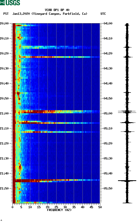 spectrogram plot