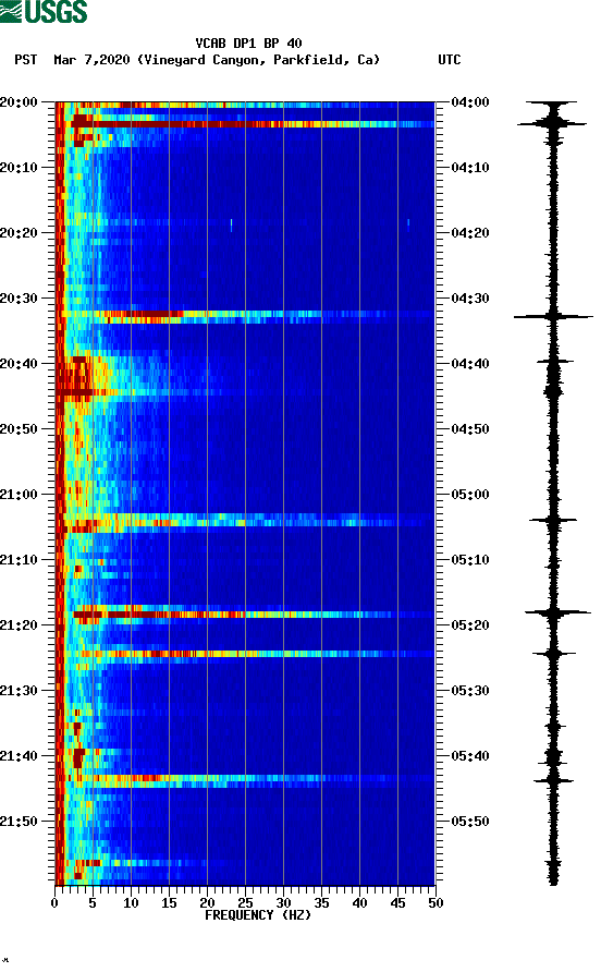 spectrogram plot