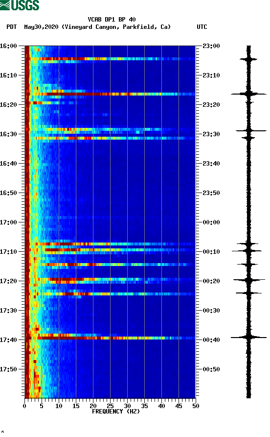 spectrogram plot