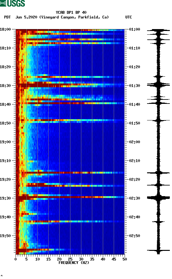 spectrogram plot