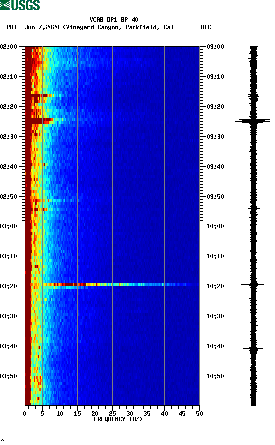 spectrogram plot