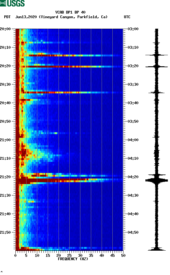 spectrogram plot