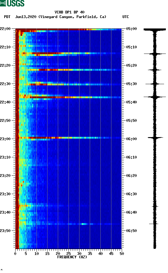 spectrogram plot