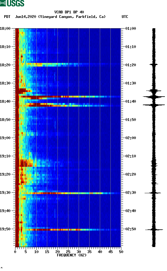 spectrogram plot