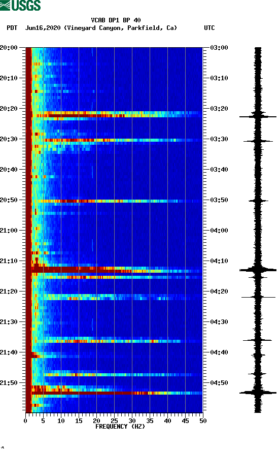 spectrogram plot