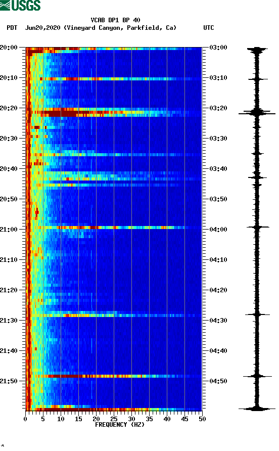 spectrogram plot