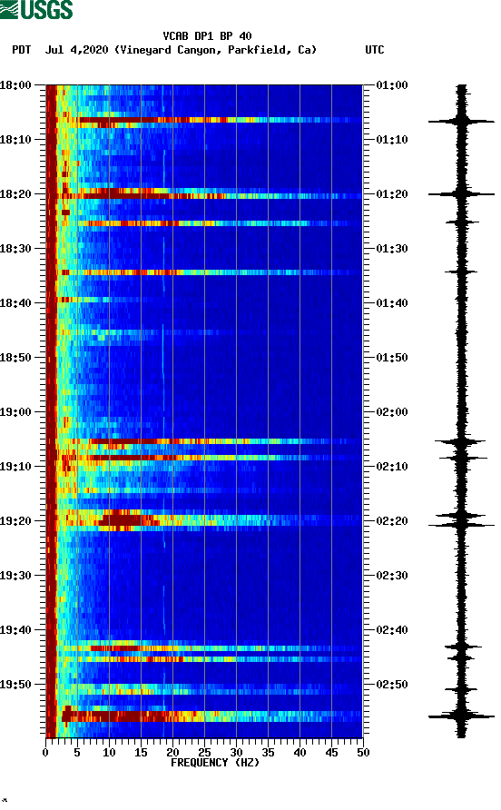 spectrogram plot