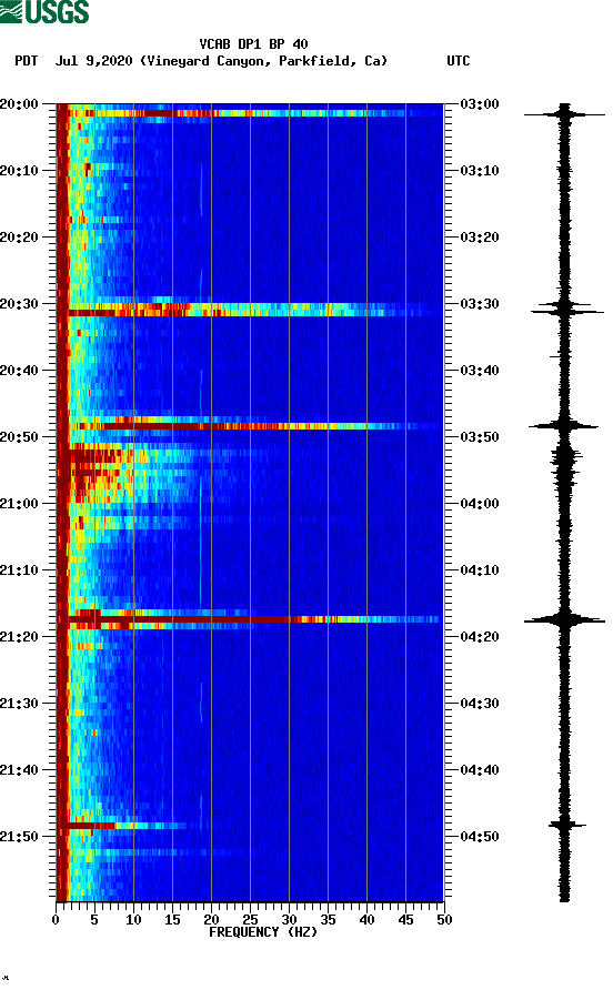 spectrogram plot