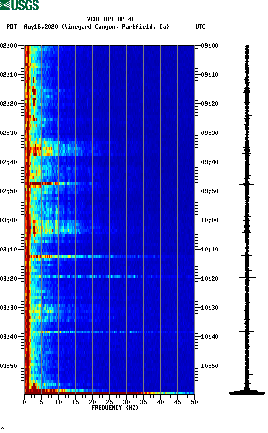 spectrogram plot