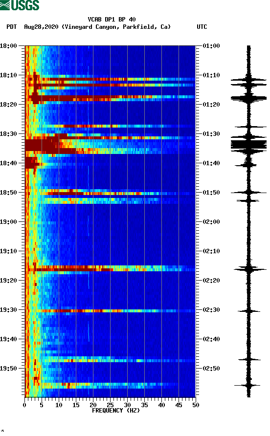 spectrogram plot