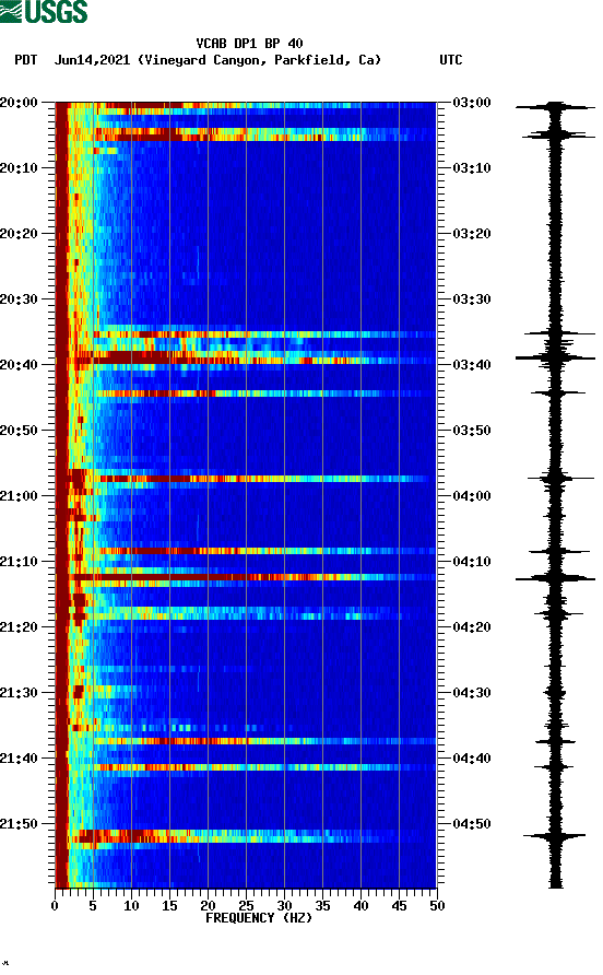 spectrogram plot