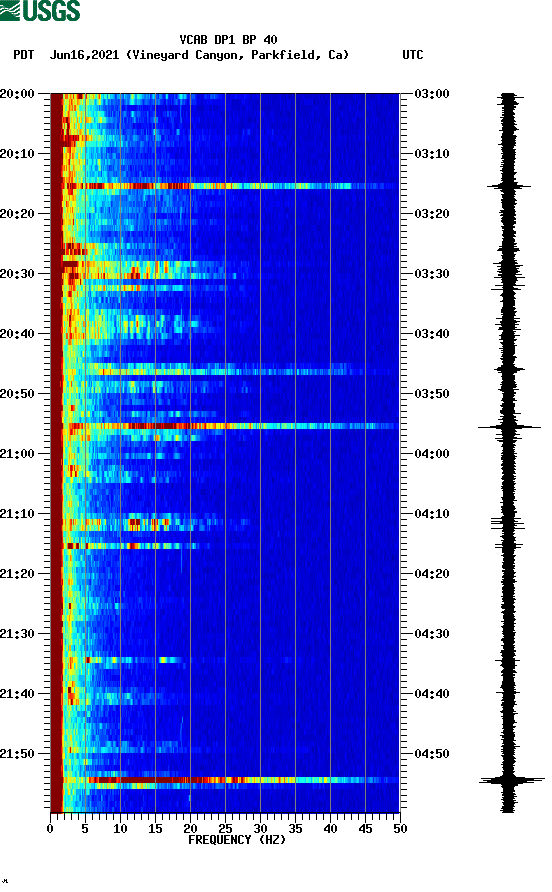 spectrogram plot