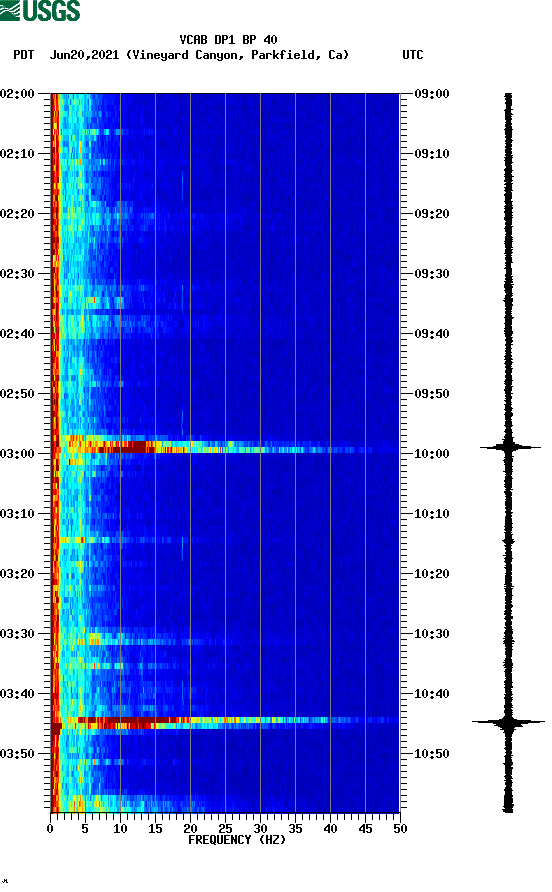 spectrogram plot