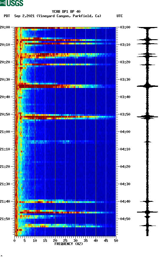 spectrogram plot