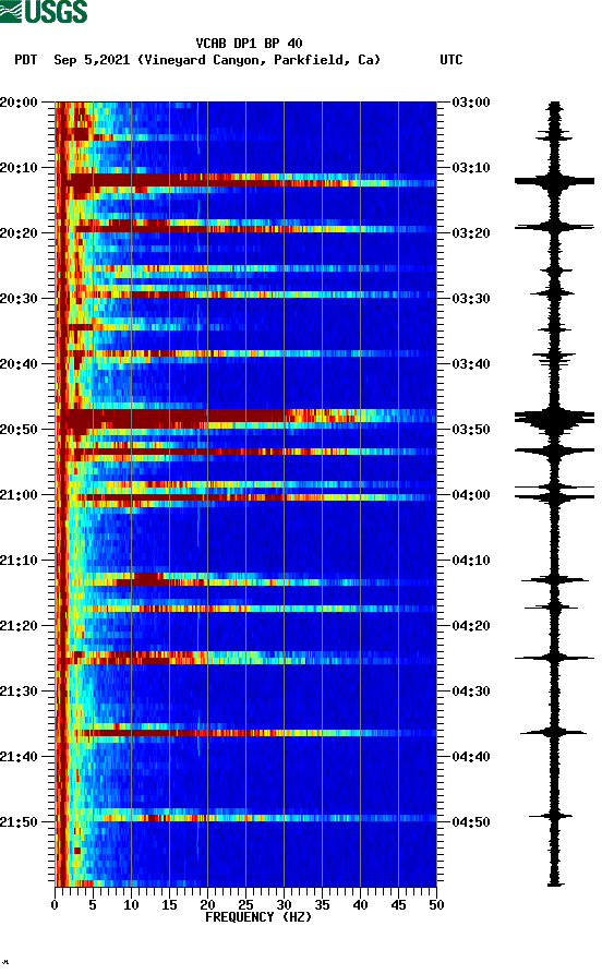 spectrogram plot