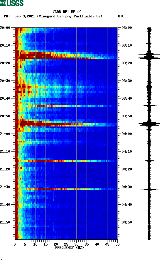 spectrogram plot