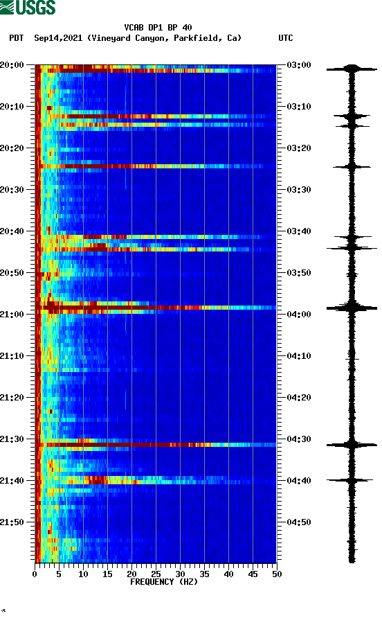 spectrogram plot