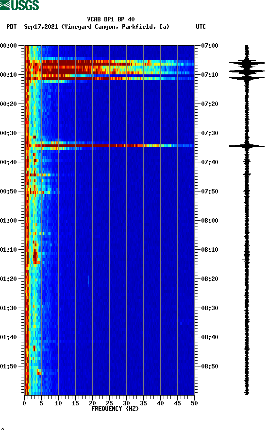 spectrogram plot