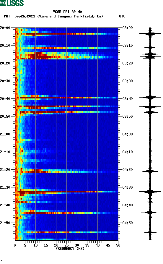 spectrogram plot