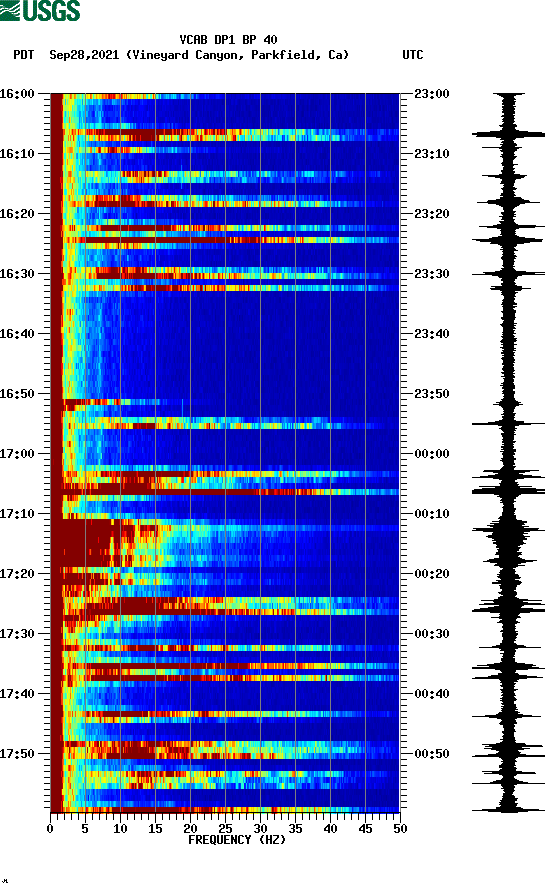 spectrogram plot