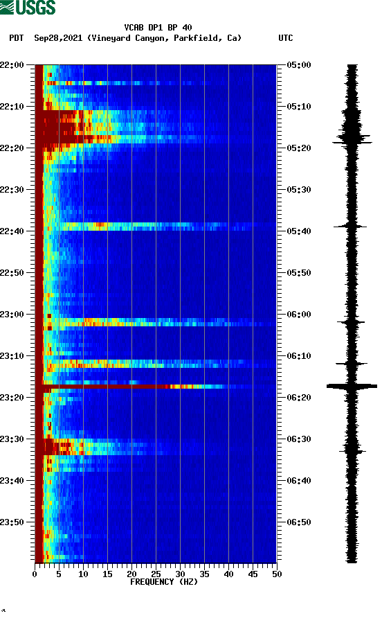 spectrogram plot