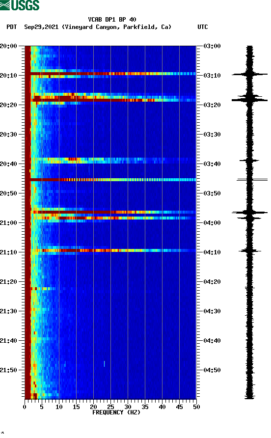 spectrogram plot