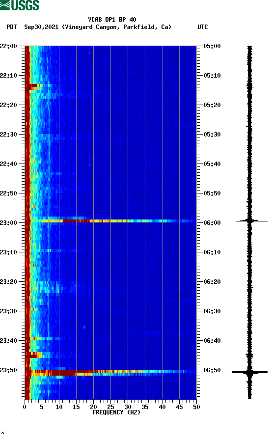 spectrogram plot