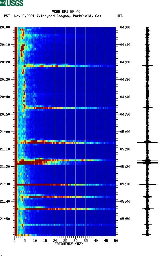 spectrogram plot