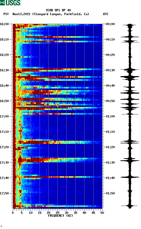 spectrogram plot