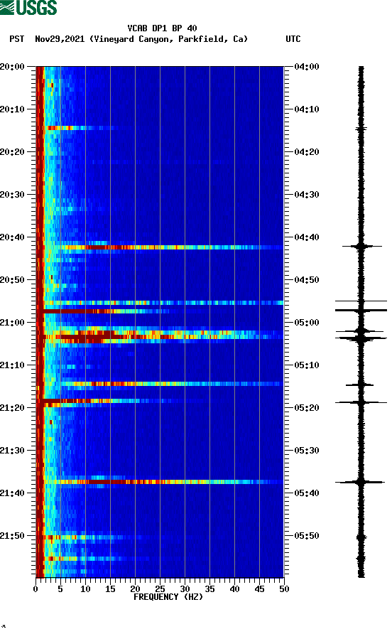 spectrogram plot