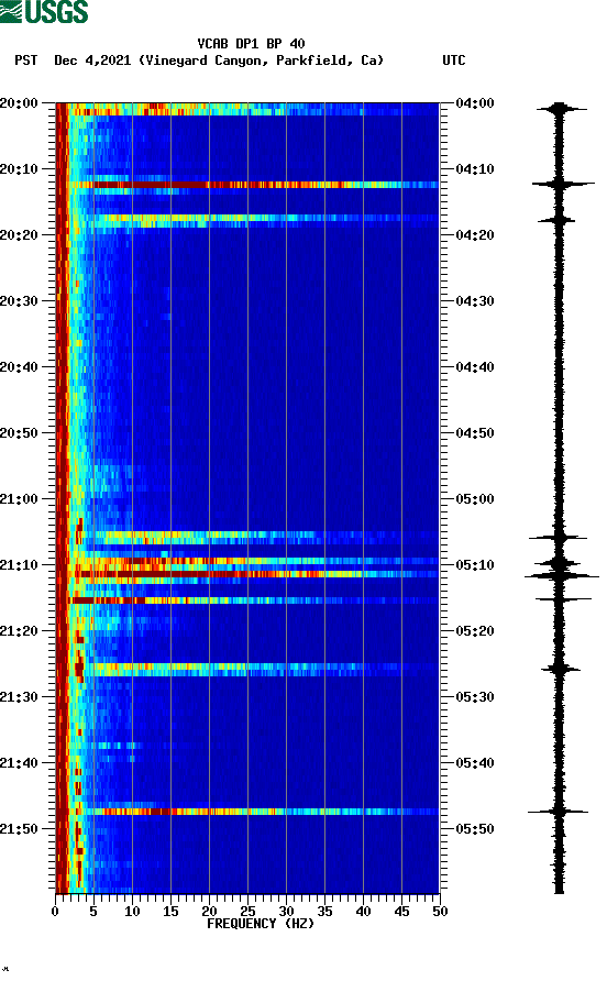 spectrogram plot